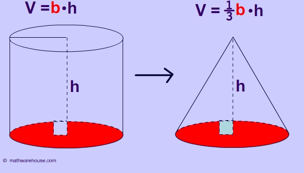 How to Find the Surface Area and Volume of a Cone?